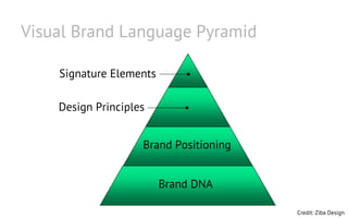 Visual Brand Language Pyramid

    Signature Elements

    Design Principles


                    Brand Positioning


                         Brand DNA

                                        Credit: Ziba Design
 