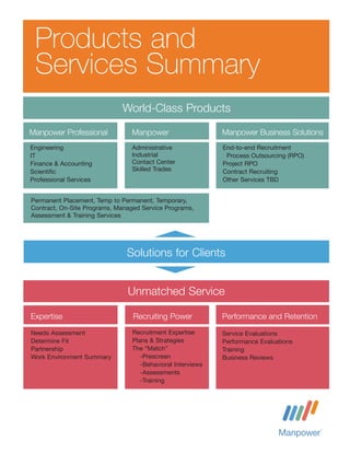 Products and
 Services Summary
                             World-Class Products

Manpower Professional           Manpower                     Manpower Business Solutions
Engineering                     Administrative               End-to-end Recruitment
IT                              Industrial                    Process Outsourcing (RPO)
Finance & Accounting            Contact Center               Project RPO
Scientific                      Skilled Trades               Contract Recruiting
Professional Services                                        Other Services TBD


Permanent Placement, Temp to Permanent, Temporary,
Contract, On-Site Programs, Managed Service Programs,
Assessment & Training Services




                               Solutions for Clients


                               Unmatched Service

Expertise                        Recruiting Power            Performance and Retention

Needs Assessment                 Recruitment Expertise       Service Evaluations
Determine Fit                    Plans & Strategies          Performance Evaluations
Partnership                      The “Match”                 Training
Work Environment Summary            -Prescreen               Business Reviews
                                    -Behavioral Interviews
                                    -Assessments
                                    -Training
 