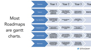 @lissijean
Most
Roadmaps
are gantt
charts.
 