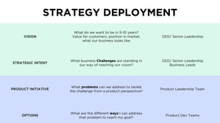 @lissijean
VISION
What do we want to be in 5-10 years?
Value for customers, position in market,
what our business looks like
CEO/ Senior Leadership
STRATEGIC INTENT
What business Challenges are standing in
our way of reaching our vision?
CEO/ Senior Leadership
Business Leads
PRODUCT INITIATIVE
What problems can we address to tackle
the challenge from a product perspective?
Product Leadership Team
OPTIONS
What are the different ways I can address
that problem to reach my goal?
Product Dev Teams
STRATEGY DEPLOYMENT
 