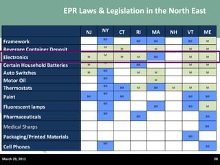 EPR Laws & Legislation in the North East March 29, 2011 NJ NY CT RI MA NH VT ME Framework  Bill Bill Bill Bill  M Beverage Container Deposit  M M M M M Electronics M M M M Bill M M Certain Household Batteries M M Bill M M Auto Switches M Bill M M M M Motor Oil Bill M Thermostats Bill Bill M Bill M M M Paint Bill Bill Bill Bill Bill Fluorescent lamps Bill Bill Bill M Pharmaceuticals Bill Bill Bill Medical Sharps Bill  Packaging/Printed Materials Bill Cell Phones Bill Bill 