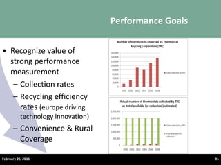 Recognize value of strong performance measurement Collection rates Recycling efficiency rates  (europe driving technology innovation) Convenience & Rural Coverage Performance Goals February 25, 2011 