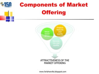 Components of Market Offering www.farlahsevilla.blogspot.com 