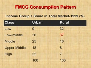Rural Product strategy | PPT