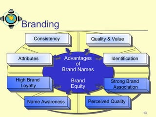 13
Advantages
of
Brand Names
Brand
Equity
Advantages
of
Brand Names
Brand
Equity
Strong Brand
Association
Strong Brand
Association
AttributesAttributes
Quality & ValueQuality & ValueConsistencyConsistency
IdentificationIdentification
Perceived QualityPerceived QualityName AwarenessName Awareness
High Brand
Loyalty
High Brand
Loyalty
Branding
 