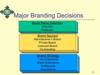 14
Brand Strategy
Line Extensions
Brand Extensions
Multibrands
New Brands
Brand Strategy
Line Extensions
Brand Extensions
Multibrands
New Brands
Brand Sponsor
Manufacturer’s Brand
Private Brand
Licensed Brand
Co-branding
Brand Sponsor
Manufacturer’s Brand
Private Brand
Licensed Brand
Co-branding
Brand Name Selection
Selection
Protection
Brand Name Selection
Selection
Protection
Major Branding Decisions
 