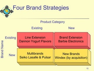 15
Line Extension
Dannon Yogurt Flavors
Multibrands
Seiko Lasalle & Pulsar
Brand Extension
Barbie Electronics
New Brands
Windex (by acquisition)
BrandName
Existing New
Product Category
Existing
New
Four Brand Strategies
 