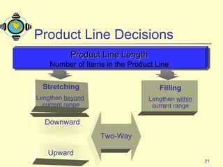 21
Stretching
Lengthen beyond
current range
Product Line LengthProduct Line Length
Number of Items in the Product Line
Product Line LengthProduct Line Length
Number of Items in the Product Line
Two-Way
Downward
Upward
Filling
Lengthen within
current range
Product Line Decisions
 