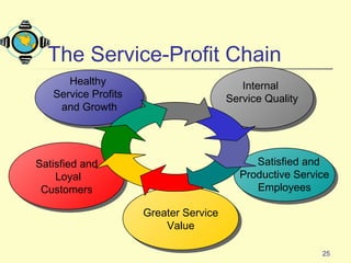 25
Satisfied and
Loyal
Customers
Satisfied and
Loyal
Customers
Greater Service
Value
Greater Service
Value
Healthy
Service Profits
and Growth
Healthy
Service Profits
and Growth
Satisfied and
Productive Service
Employees
Satisfied and
Productive Service
Employees
Internal
Service Quality
Internal
Service Quality
The Service-Profit Chain
 