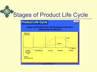 Stages of Product Life Cycle
© Copyright 1999 Prentice Hall
9-139-13
Product Life CycleProduct Life Cycle
Time
Product
Develop-
ment
Introduction
Profits
Sales
Growth Maturity Decline
Losses/
Investments ($)
Sales and
Profits ($)
Sales and Profits Over the Product’s Life From
Introduction to Decline
 