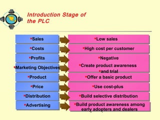 Introduction Stage of
the PLC
SalesSales
CostsCosts
ProfitsProfits
Marketing ObjectivesMarketing Objectives
ProductProduct
PricePrice
Low salesLow sales
High cost per customerHigh cost per customer
NegativeNegative
Create product awareness
and trial
Create product awareness
and trial
Offer a basic productOffer a basic product
Use cost-plusUse cost-plus
DistributionDistribution Build selective distributionBuild selective distribution
AdvertisingAdvertising Build product awareness among
early adopters and dealers
Build product awareness among
early adopters and dealers
 