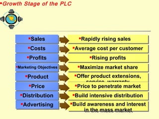 SalesSales
CostsCosts
ProfitsProfits
Marketing ObjectivesMarketing Objectives
ProductProduct
PricePrice
Rapidly rising salesRapidly rising sales
Average cost per customerAverage cost per customer
Rising profitsRising profits
Maximize market shareMaximize market share
Offer product extensions,
service, warranty
Offer product extensions,
service, warranty
Price to penetrate marketPrice to penetrate market
DistributionDistribution Build intensive distributionBuild intensive distribution
AdvertisingAdvertising Build awareness and interest
in the mass market
Build awareness and interest
in the mass market
Growth Stage of the PLC
 