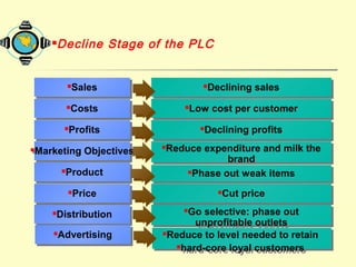 SalesSales
CostsCosts
ProfitsProfits
Marketing ObjectivesMarketing Objectives
ProductProduct
PricePrice
Declining salesDeclining sales
Low cost per customerLow cost per customer
Declining profitsDeclining profits
Reduce expenditure and milk the
brand
Reduce expenditure and milk the
brand
Phase out weak itemsPhase out weak items
Cut priceCut price
DistributionDistribution Go selective: phase out
unprofitable outlets
Go selective: phase out
unprofitable outlets
AdvertisingAdvertising Reduce to level needed to retain
hard-core loyal customers
Reduce to level needed to retain
hard-core loyal customers
Decline Stage of the PLC
 
