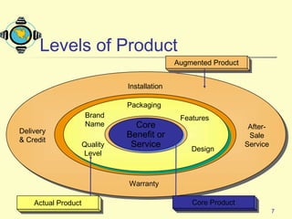 7
Brand
Name
Quality
Level
Packaging
Design
Features
Delivery
& Credit
Installation
Warranty
After-
Sale
Service
Core
Benefit or
Service
Core
Benefit or
Service
Actual ProductActual Product Core ProductCore Product
Augmented ProductAugmented Product
Levels of Product
 