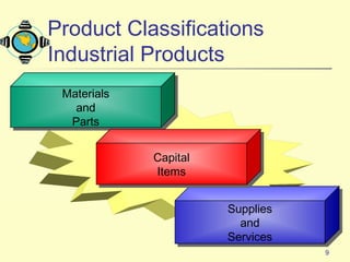 9
Supplies
and
Services
Supplies
and
Services
Materials
and
Parts
Materials
and
Parts
Capital
Items
Capital
Items
Product Classifications
Industrial Products
 