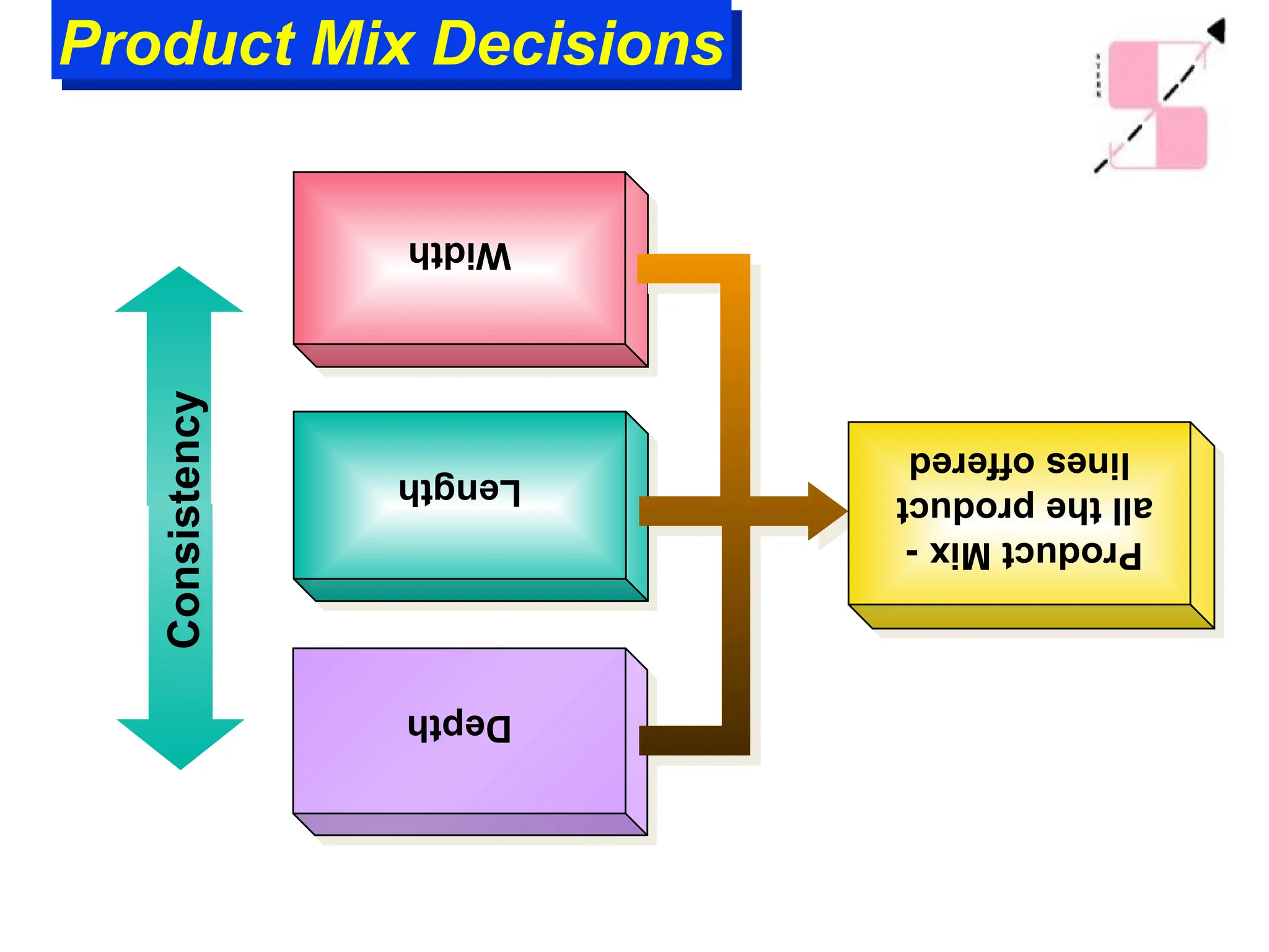Width
Length
Depth
Product
Mix
-
all
the
product
lines
offered
Product Mix Decisions
Consistency
 