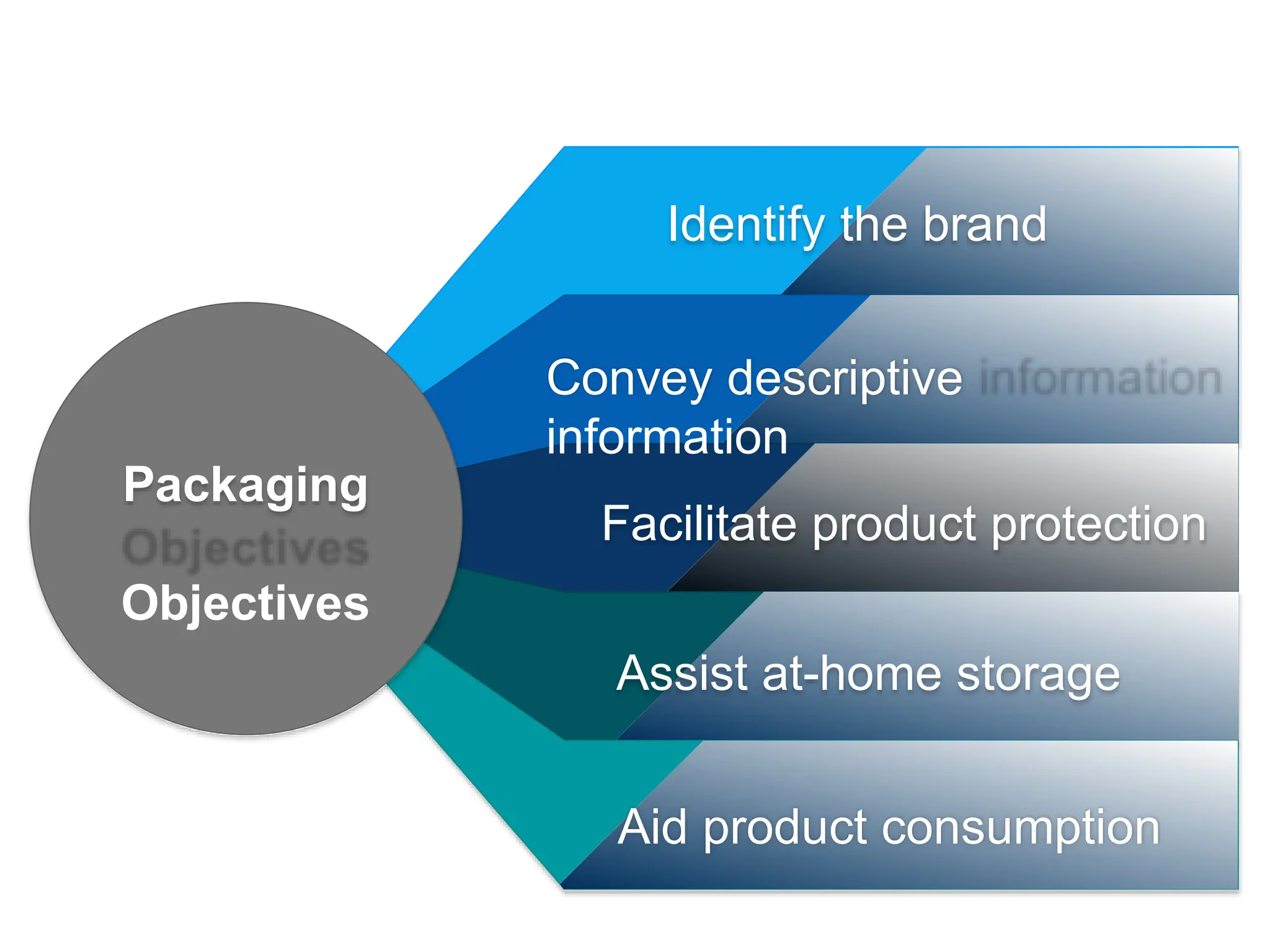 Packaging
Objectives
Identify the brand
Convey descriptive
information
Facilitate product protection
Assist at-home storage
Aid product consumption
 