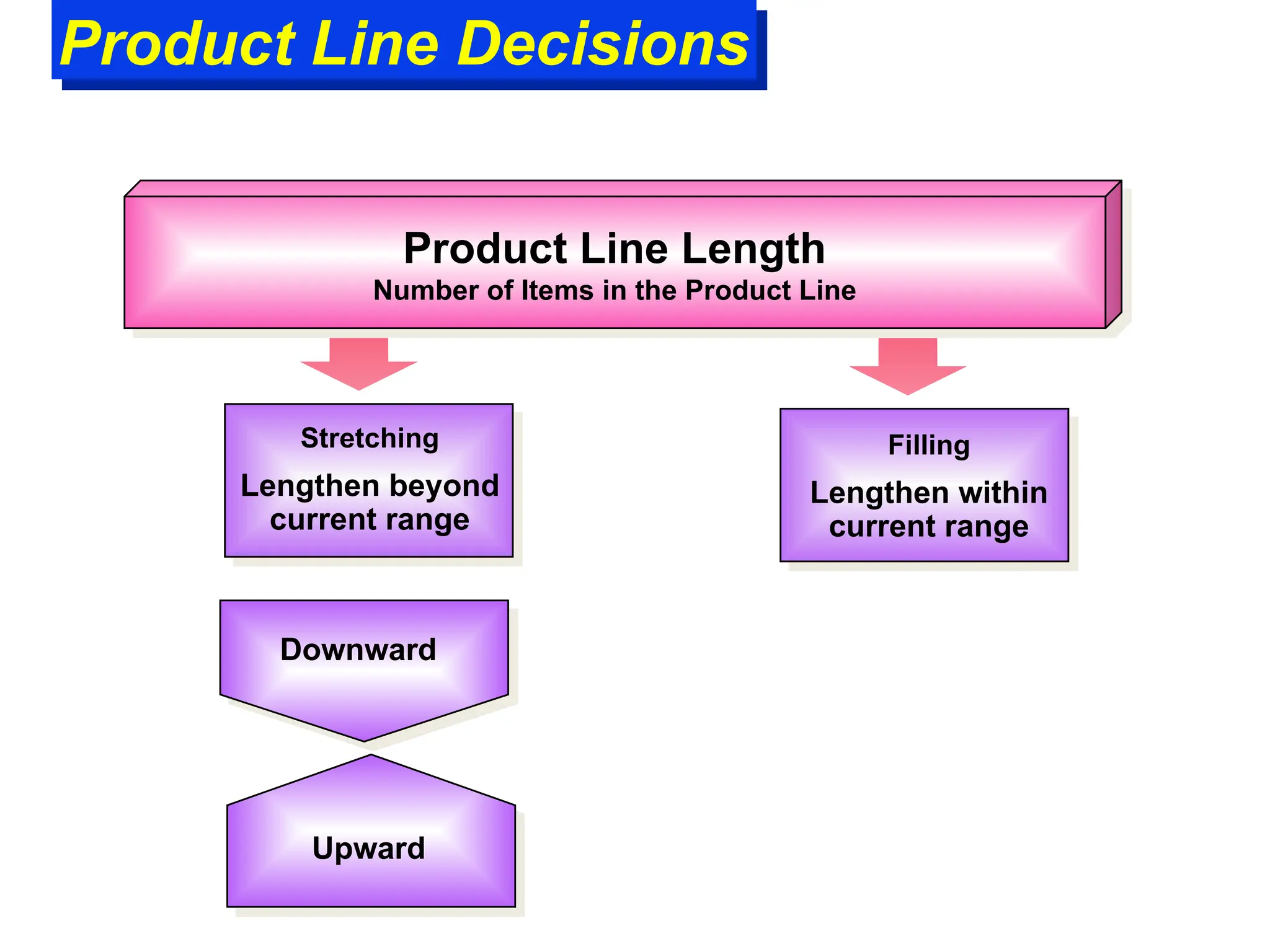 Product Line Length
Number of Items in the Product Line
Product Line Decisions
Stretching
Lengthen beyond
current range
Filling
Lengthen within
current range
Downward
Upward
 
