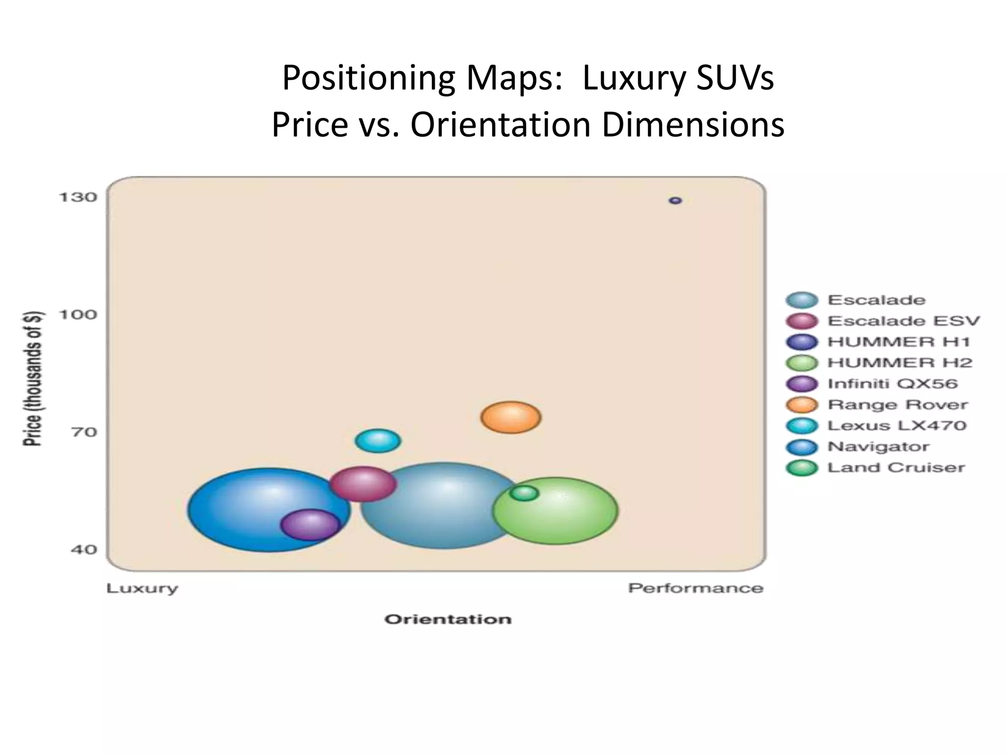 Positioning Maps: Luxury SUVs
Price vs. Orientation Dimensions
 
