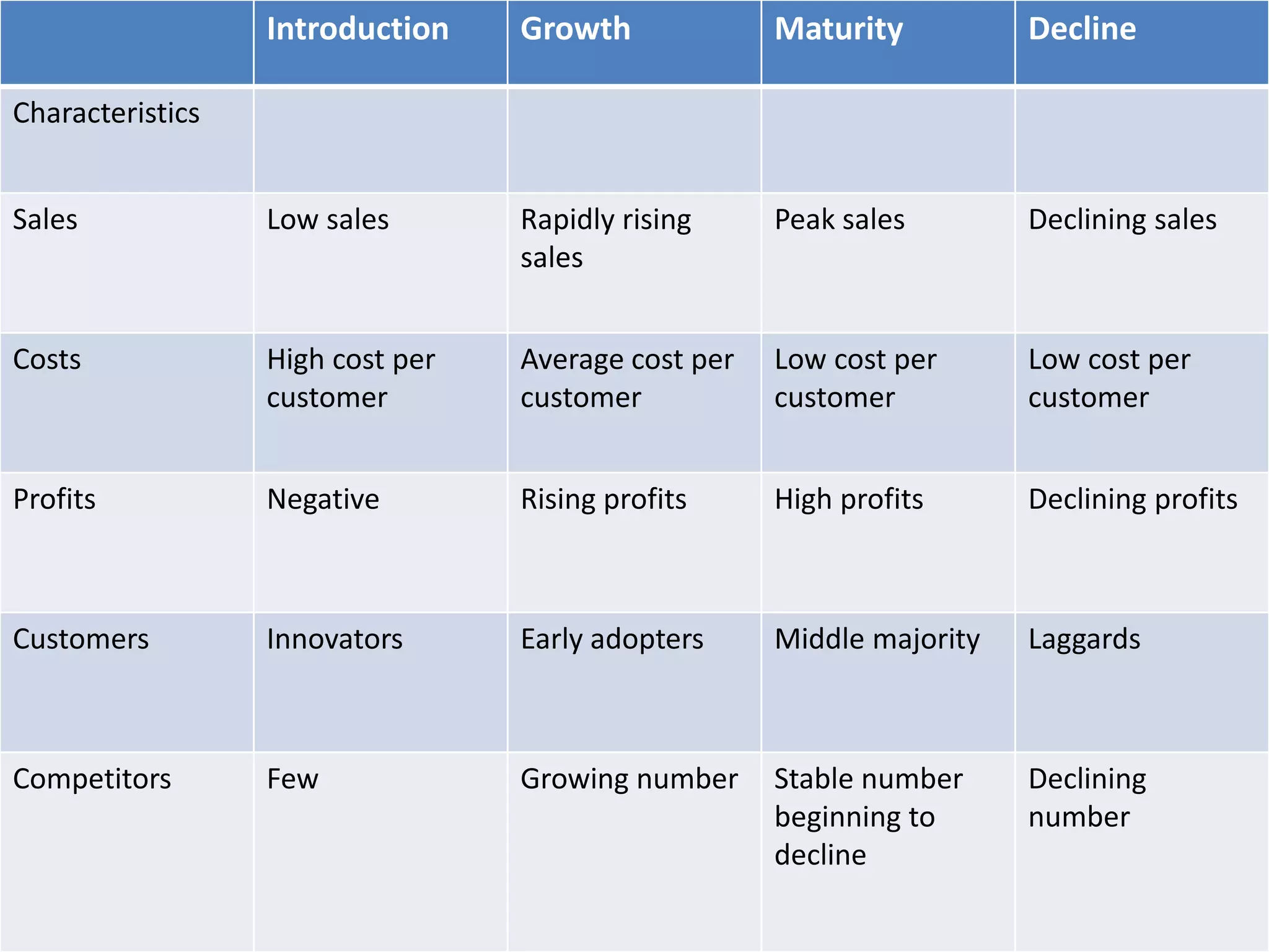 Introduction    Growth             Maturity          Decline

Characteristics


Sales             Low sales       Rapidly rising     Peak sales        Declining sales
                                  sales


Costs             High cost per   Average cost per   Low cost per      Low cost per
                  customer        customer           customer          customer


Profits           Negative        Rising profits     High profits      Declining profits



Customers         Innovators      Early adopters     Middle majority   Laggards



Competitors       Few             Growing number     Stable number     Declining
                                                     beginning to      number
                                                     decline
 