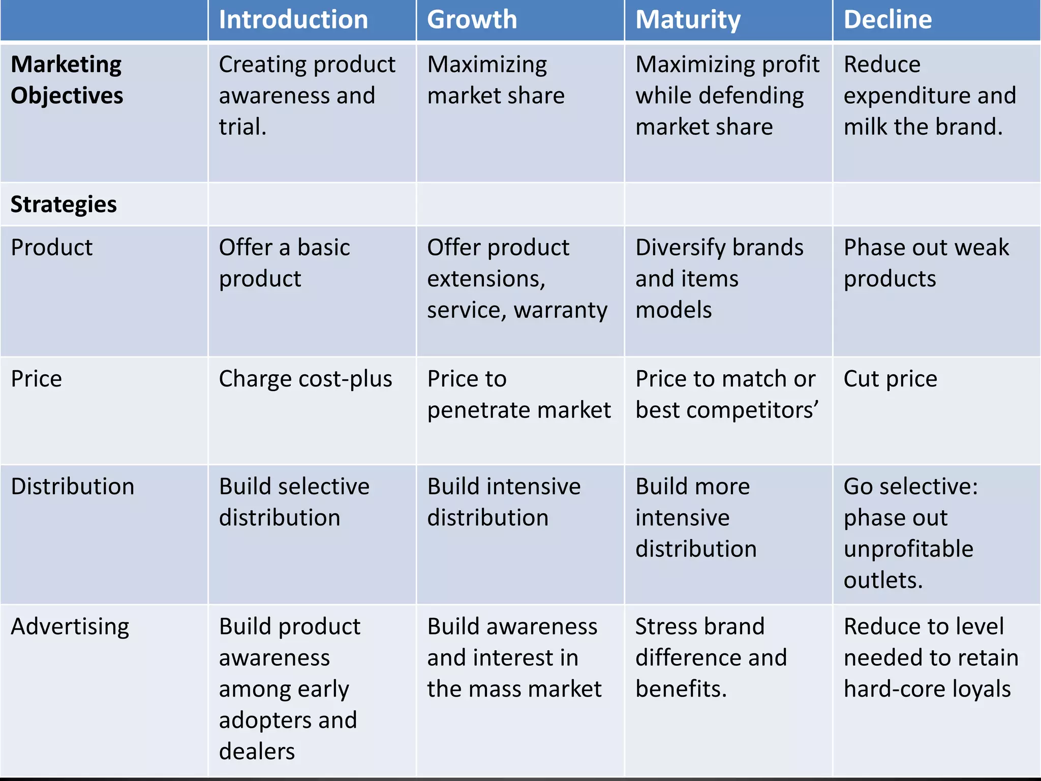 Introduction       Growth              Maturity           Decline
Marketing      Creating product   Maximizing          Maximizing profit Reduce
Objectives     awareness and      market share        while defending expenditure and
               trial.                                 market share      milk the brand.

Strategies
Product        Offer a basic      Offer product       Diversify brands   Phase out weak
               product            extensions,         and items          products
                                  service, warranty   models

Price          Charge cost-plus   Price to         Price to match or Cut price
                                  penetrate market best competitors’

Distribution   Build selective    Build intensive     Build more         Go selective:
               distribution       distribution        intensive          phase out
                                                      distribution       unprofitable
                                                                         outlets.
Advertising    Build product      Build awareness     Stress brand       Reduce to level
               awareness          and interest in     difference and     needed to retain
               among early        the mass market     benefits.          hard-core loyals
               adopters and
               dealers
 