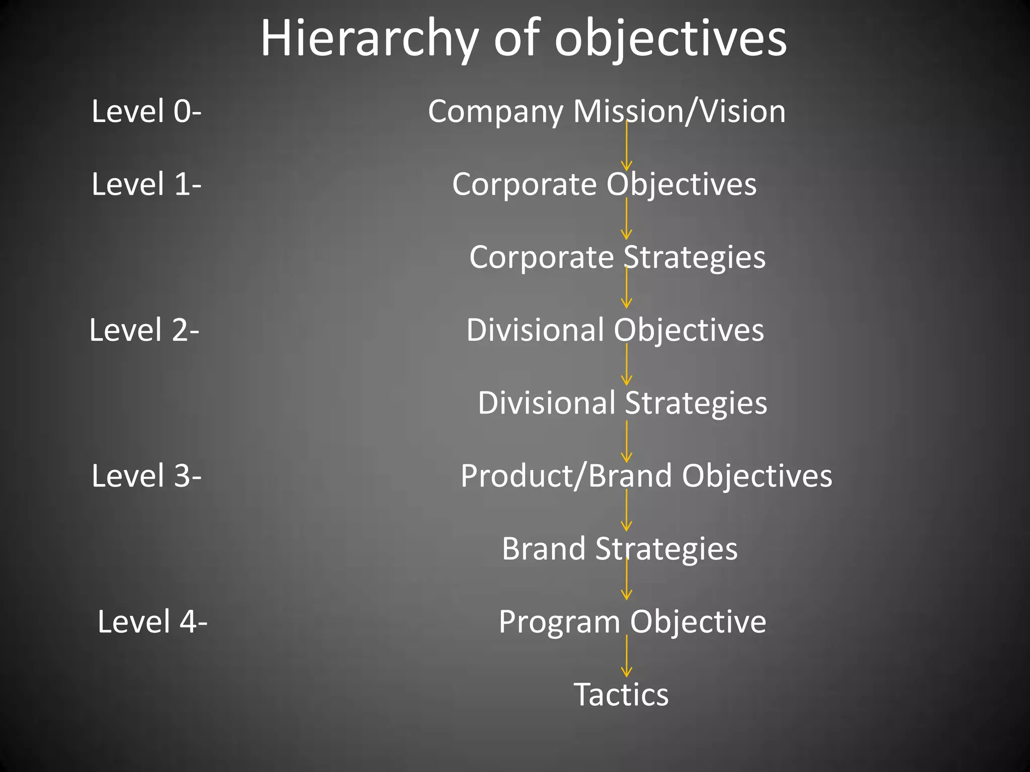 Hierarchy of objectives
Level 0-          Company Mission/Vision

Level 1-           Corporate Objectives

                    Corporate Strategies

Level 2-            Divisional Objectives

                     Divisional Strategies

Level 3-           Product/Brand Objectives

                      Brand Strategies

Level 4-              Program Objective

                           Tactics
 