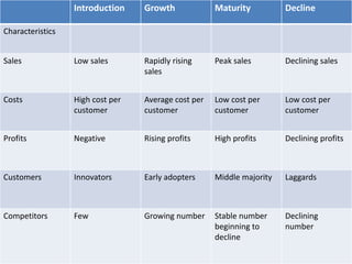 Introduction    Growth             Maturity          Decline

Characteristics


Sales             Low sales       Rapidly rising     Peak sales        Declining sales
                                  sales


Costs             High cost per   Average cost per   Low cost per      Low cost per
                  customer        customer           customer          customer


Profits           Negative        Rising profits     High profits      Declining profits



Customers         Innovators      Early adopters     Middle majority   Laggards



Competitors       Few             Growing number     Stable number     Declining
                                                     beginning to      number
                                                     decline
 