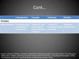 Cont…
                      Introduction          Growth                 Maturity              Decline
Strategies
Sales Promotion       Use heavy sales       Reduce to take         Increase to           Reduce to
                      promotion to          advantage of           encourage brand       minimal level.
                      attract trial         heavy consumer         switching
                                            demand




Sources: Chester R. Wasson, Dynamic competitive strategy and product life cycles (Austin, TX: Austin press,
1978); John A. Weber, “planning Corporate Growth with Inverted PLCs.” Long Range Planning(0ct. 1976);
“The Realities of the PLC”, Quarterly Review of Marketing (summer 1976)
 