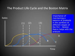The Product Life Cycle and the Boston Matrix

                                      Importance of
                                      (3) Cash from ‘C’
                                      (2) ‘A’ is at maturity
Sales                                 (1) Cash from ‘B’
                                      maintaining a
                                      The product
                                      used tocash cow.
                                      balance support
                                      used to of products
                                      stage – support
                                      portfolio –‘D’ and
                                      in throughfour
                                      growth of funds for
              (1)   (2)   (3)         ‘C’the portfolio at
                                      Generates growth
                                      productsto finance
                                      different in the of
                                      possibly stages of
                                      the development
                                      stage and to
                                      portfolio Boston
                                      the PLC ‘D’.strategy
                                      extension ‘A’ now
                                      launch –
                                      ‘D’
                                      Matrix helps with the
                                      for ‘B’? a dog?
                                      possibly
                                      analysis

                                               D

                                B
                          A                C


                                    Time
 