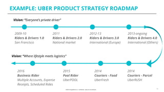 EXAMPLE: UBER PRODUCT STRATEGY ROADMAP
15
2009-10
Riders & Drivers 1.0
San Francisco
2011
Riders & Drivers 2.0
National market
2012-13
Riders & Drivers 3.0
International (Europe)
Vision: “Everyone’s private driver”
Vision: “Where lifestyle meets logistics”
2014
Couriers - Food
UberFresh
2013-ongoing
Riders & Drivers 4.0
International (Others)
2014
Couriers - Parcel
UberRUSH
2016
Business Rider
Multiple Accounts, Expense
Receipts, Scheduled Rides
2015
Pool Rider
UberPOOL
 
