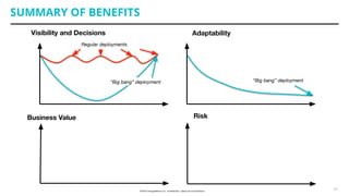 SUMMARY OF BENEFITS
Visibility and Decisions
Business Value
Adaptability
Risk
Regular deployments
“Big bang” deployment
21
“Big bang” deployment
 