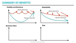 SUMMARY OF BENEFITS
Visibility and Decisions
Business Value
Adaptability
Risk
Regular deployments
“Big bang” deployment
Regular deployments
“Big bang” deployment
22
 