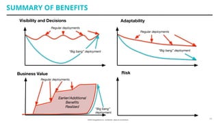 “Big bang”
deployment
SUMMARY OF BENEFITS
Visibility and Decisions
Business Value
Adaptability
Risk
Regular deployments
“Big bang” deployment
Regular deployments
“Big bang” deployment
Regular deployments
Earlier/Additional
Beneﬁts
Realized
24
 