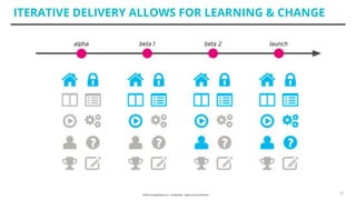 ITERATIVE DELIVERY ALLOWS FOR LEARNING & CHANGE
32
 