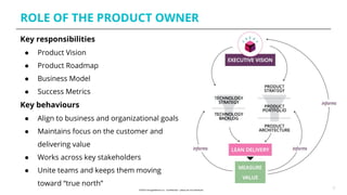 ROLE OF THE PRODUCT OWNER
7
Key responsibilities
● Product Vision
● Product Roadmap
● Business Model
● Success Metrics
Key behaviours
● Align to business and organizational goals
● Maintains focus on the customer and
delivering value
● Works across key stakeholders
● Unite teams and keeps them moving
toward “true north”
 