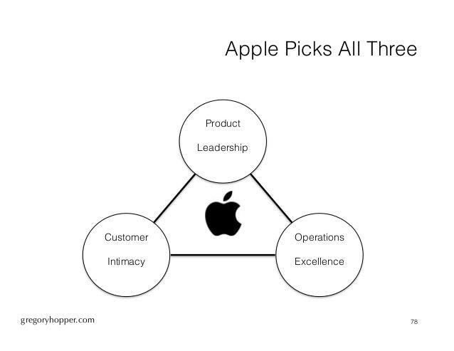 Apple Leadership Model , Apple Leadership Strategy – RGNC