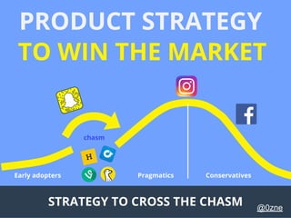 PRODUCT STRATEGY
Early adopters Conservatives
STRATEGY TO CROSS THE CHASM
Pragmatics
chasm
@0zne
TO WIN THE MARKET
 