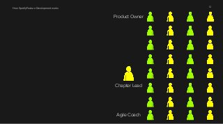 How Spotify Feature Development works 12 
Product Owner 
Chapter Lead 
Agile Coach 
 