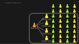 How Spotify Feature Development works 13 
Chapter Lead 
Chapter Lead 
Chapter Lead 
Chapter Lead 
Tribe Lead 
 