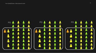 How Spotify Feature Development works 14 
PO PO PO 
 