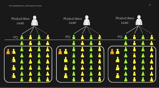 How Spotify Feature Development works 14 
Product Area 
Lead 
Product Area 
Lead 
Product Area 
Lead 
PO PO PO 
 