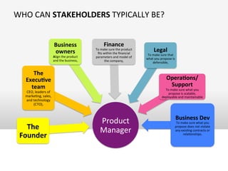 WHO	
  CAN	
  STAKEHOLDERS	
  TYPICALLY	
  BE?	
  
Product	
  
Manager	
  Your	
  
boss	
  
The	
  
Execu;ve	
  
team	
  
CEO/Founder,	
  
leaders	
  of	
  
markeOng,	
  sales,	
  
and	
  technology	
  
(CTO),	
  	
  
Sales	
  
Align	
  the	
  product	
  and	
  
the	
  business	
  	
  
Finance	
  	
  
To	
  make	
  sure	
  the	
  product	
  ﬁts	
  
within	
  the	
  ﬁnancial	
  
parameters	
  and	
  model	
  of	
  the	
  
company,	
  	
  
Legal	
  	
  
To	
  make	
  sure	
  that	
  
what	
  you	
  propose	
  is	
  
defensible,	
  	
  
Opera;ons/
Support	
  
To	
  make	
  sure	
  what	
  you	
  propose	
  
is	
  scalable,	
  deployable	
  and	
  
maintainable	
  	
  
Customers	
   Partners	
  
Internal	
  
External	
  
Analysts	
  
 
