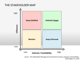 THE	
  STAKEHOLDER	
  MAP	
  
Keep	
  Informed	
  Monitor	
  
Keep	
  Sa;sﬁed	
   Ac;vely	
  Engage	
  
Interest	
  /	
  Availability	
  Low	
   High	
  
Inﬂuence	
  
Low	
  
High	
  
Source:	
  	
  The	
  Stakeholder	
  Management	
  framework	
  for	
  teams,	
  programs	
  and	
  pornolios,	
  	
  
Scaled	
  Agile,	
  Inc,	
  2012	
  
 