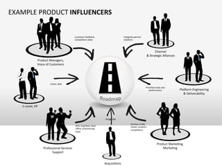 EXAMPLE	
  PRODUCT	
  INFLUENCERS	
  
Product	
  Managers,	
  	
  
Voice	
  of	
  Customers	
  
C-­‐Level,	
  VP	
  
Professional	
  Services	
  
Support	
  
Product	
  MarkeOng,	
  
MarkeOng	
  
Channel	
  
&	
  Strategic	
  Alliances	
  
AcquisiOons	
  
Vision,	
  BoD	
  
APIs,	
  bug	
  ﬁxes,	
  back-­‐
oﬃce,	
  provisioning	
  
tools	
  
PrioriOze	
  tools	
  and	
  
performance	
  
Integrate	
  partner	
  
soluOons	
  
Customer	
  feedback,	
  
compeOtors	
  ideas	
  
Surveys,	
  trade	
  
shows,	
  analysts,	
  
compeOtors	
  
Planorm	
  Engineering	
  
&	
  Deliverability	
  
Integrate	
  	
  
 
