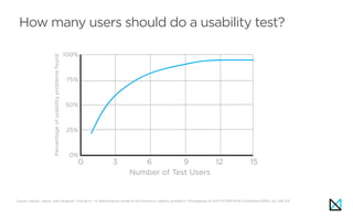 Source: Nielsen, Jakob, and Landauer, Thomas K.: "A mathematical model of the finding of usability problems," Proceedings of ACM INTERCHI'93 Conference (1993), pp. 206-213.
How many users should do a usability test?
0 3 6 9 12 15
Number of Test Users
100%
75%
50%
25%
0%
Percentageofusabilityproblemsfound
 