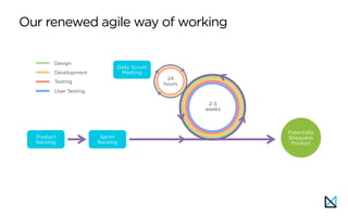 Our renewed agile way of working
Product
Backlog
Sprint
Backlog
Potentially
Shippable
Product
2-3
weeks
24
hours
Daily Scrum
Meeting
Design
Development
Testing
User Testing
 