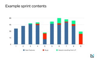 Example sprint contents
0
15
30
45
60
1 2 3 4 C 5 6 7 8 C
New Features Bugs Rework resulting from UT
 