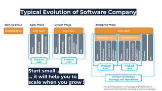 Typical Evolution of Software Company
Founding Team Exec Team Exec Team Exec Team
Sales
Marketing
Product
&
Tech
Start-up phase Early Phase Growth Phase
Sales
HR
Customer
Success
Product
&
Tech
Marketing
Enterprise Phase
Business Line A
Sales
Customer
Success
Product
&
Tech
Marketing
HR
Finance
Business Line A
Sales
Customer
Success
Product
&
Tech
Marketing
https://melissaperri.com/blog/2019/7/19/product-
operations-the-fuel-for-winning-product-strategies
Product
OPS
Product
OPS
Director of Product
Strategy and Operations
Product
OPS
Product
OPS
Start small…
… it will help you to
scale when you grow !
 