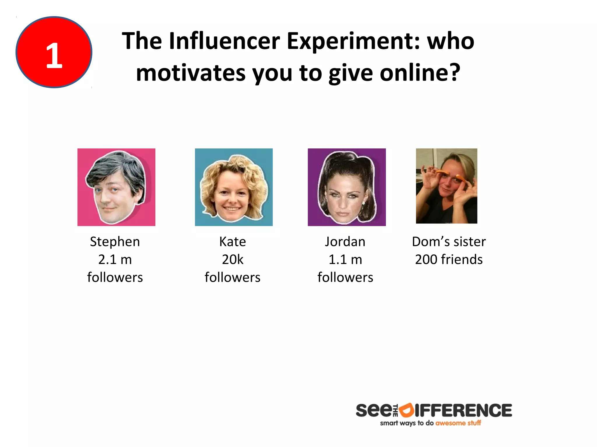 The Influencer Experiment: who
1         motivates you to give online?




     Stephen       Kate      Jordan     Dom’s sister
      2.1 m        20k        1.1 m     200 friends
    followers   followers   followers
 
