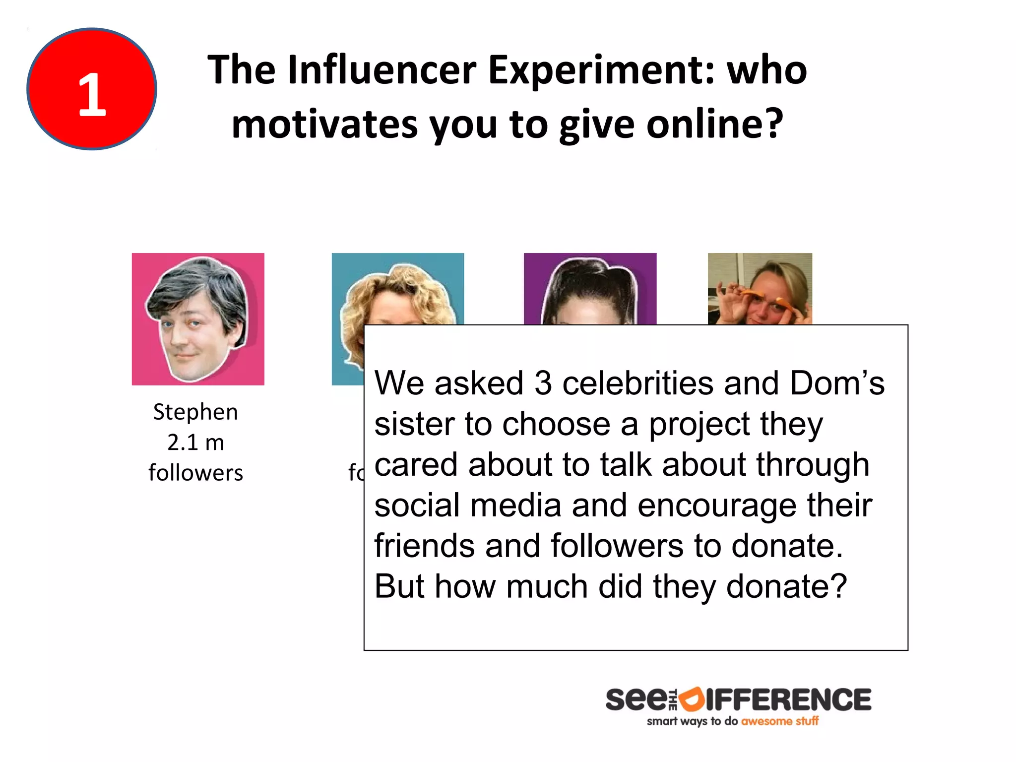 The Influencer Experiment: who
1         motivates you to give online?




                   We asked 3 celebrities and Dom’s
     Stephen       Kate         Jordan    Dom’s sister
      2.1 m
                   sister to choose a projectfriends
                   20k           1.1 m    200
                                              they
    followers   followers about to talk about through
                   cared       followers
                   social media and encourage their
                   friends and followers to donate.
                   But how much did they donate?
 